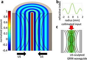 What are the most promising approaches to improving waveguide resolution?